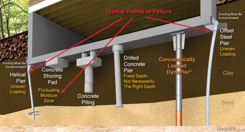 Foundation Repair North Carolina - DynaPier Compared to Other Common Foundation Piers